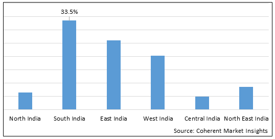 INDIA FERTILITY MONITOR MARKET